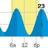 Tide chart for Monhegan Island, Maine on 2021/04/23