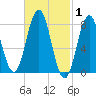 Tide chart for Monhegan Island, Maine on 2022/03/1