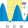 Tide chart for Monhegan Island, Maine on 2022/03/22