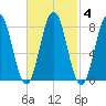 Tide chart for Monhegan Island, Maine on 2022/03/4