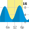 Tide chart for Monhegan Island, Maine on 2022/09/16