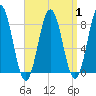 Tide chart for Monhegan Island, Maine on 2023/09/1