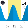 Tide chart for Monhegan Island, Maine on 2023/10/14