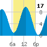 Tide chart for Monhegan Island, Maine on 2023/10/17