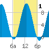 Tide chart for Monhegan Island, Maine on 2023/10/1