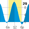 Tide chart for Monhegan Island, Maine on 2023/10/29