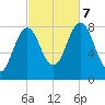 Tide chart for Monhegan Island, Maine on 2023/10/7