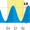 Tide chart for Monhegan Island, Maine on 2025/04/10