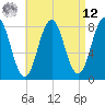 Tide chart for Monhegan Island, Maine on 2025/04/12