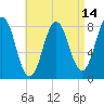 Tide chart for Monhegan Island, Maine on 2025/04/14