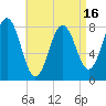 Tide chart for Monhegan Island, Maine on 2025/04/16