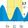 Tide chart for Monhegan Island, Maine on 2025/04/17