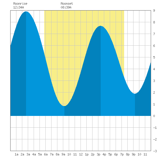 Tide chart for Monhegan Island on 2025/04/18