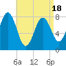 Tide chart for Monhegan Island, Maine on 2025/04/18