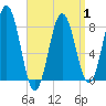 Tide chart for Monhegan Island, Maine on 2025/04/1