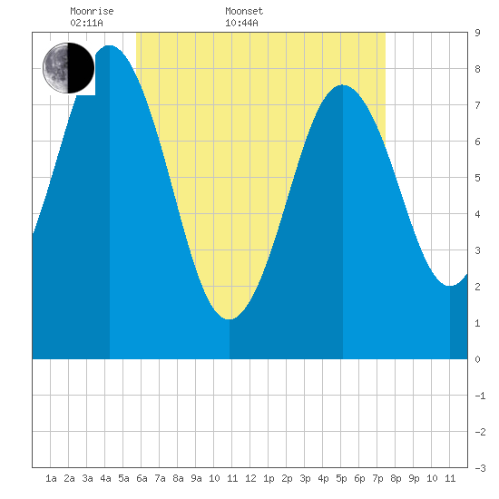 Tide chart for Monhegan Island on 2025/04/20