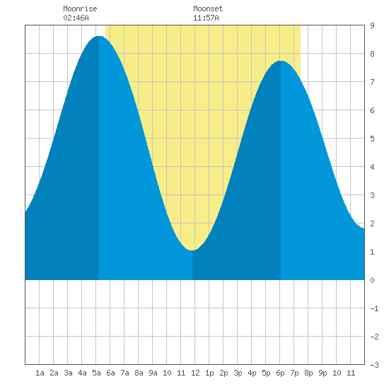 Tide chart for Monhegan Island on 2025/04/21