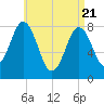 Tide chart for Monhegan Island, Maine on 2025/04/21