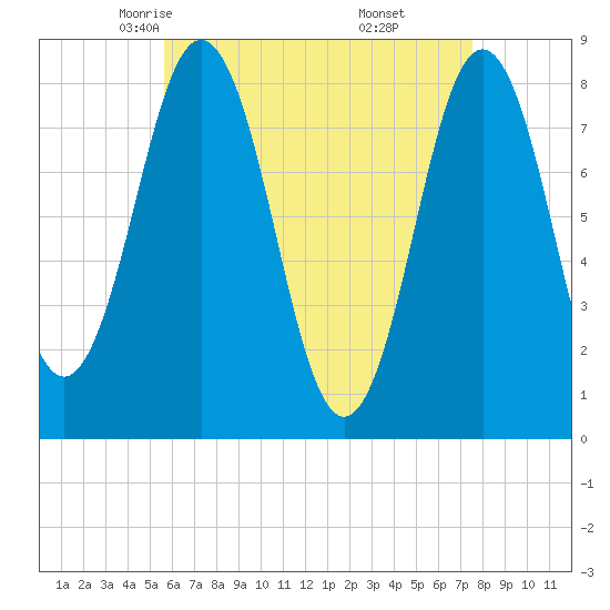 Tide chart for Monhegan Island on 2025/04/23