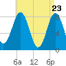 Tide chart for Monhegan Island, Maine on 2025/04/23