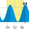 Tide chart for Monhegan Island, Maine on 2025/04/24