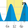 Tide chart for Monhegan Island, Maine on 2025/04/25