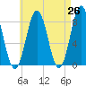 Tide chart for Monhegan Island, Maine on 2025/04/26