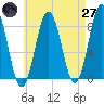 Tide chart for Monhegan Island, Maine on 2025/04/27