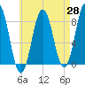 Tide chart for Monhegan Island, Maine on 2025/04/28