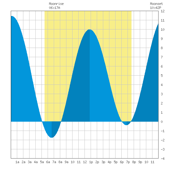 Tide chart for Monhegan Island on 2025/04/29