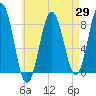 Tide chart for Monhegan Island, Maine on 2025/04/29