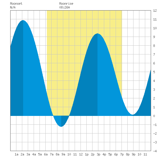 Tide chart for Monhegan Island on 2025/04/02