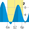 Tide chart for Monhegan Island, Maine on 2025/04/2