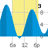 Tide chart for Monhegan Island, Maine on 2025/04/3