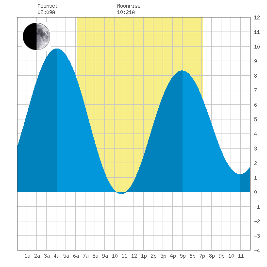 Tide chart for Monhegan Island on 2025/04/04