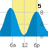 Tide chart for Monhegan Island, Maine on 2025/04/5