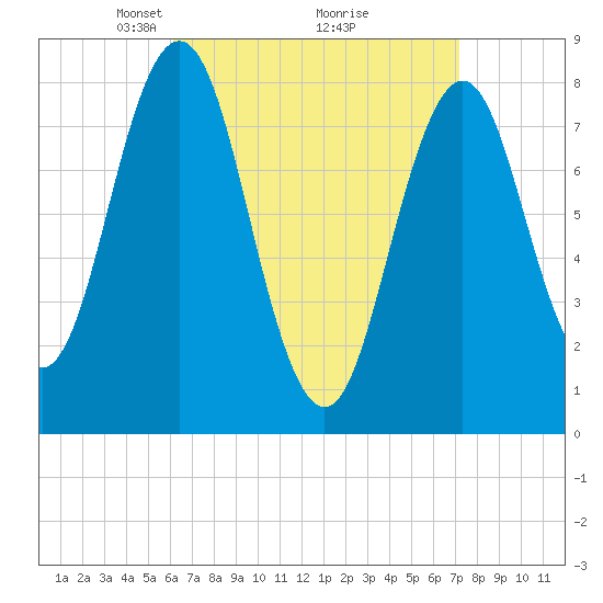 Tide chart for Monhegan Island on 2025/04/06