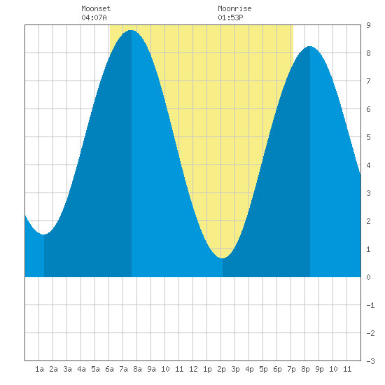 Tide chart for Monhegan Island on 2025/04/07