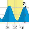 Tide chart for Monhegan Island, Maine on 2025/04/7