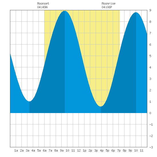 Tide chart for Monhegan Island on 2025/04/09