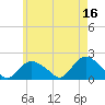 Tide chart for Montauk Harbor entrance, New York on 2023/05/16