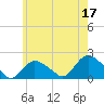 Tide chart for Montauk Harbor entrance, New York on 2023/05/17