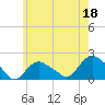 Tide chart for Montauk Harbor entrance, New York on 2023/05/18