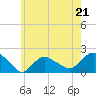 Tide chart for Montauk Harbor entrance, New York on 2023/05/21