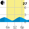 Tide chart for Montauk Harbor entrance, New York on 2023/05/27