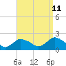 Tide chart for Montauk Harbor entrance, Long Island, New York on 2023/09/11