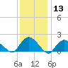 Tide chart for Montauk Harbor entrance, Long Island, New York on 2024/01/13