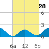 Tide chart for Montauk Harbor entrance, Long Island, New York on 2024/03/28