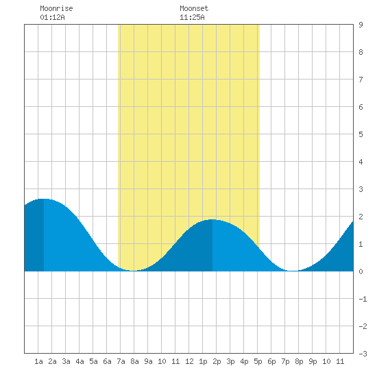 Tide Chart for 2021/02/5