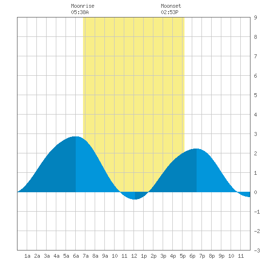 Tide Chart for 2021/02/9